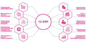 Переход на систему 1C ERP из 1С:Комплексная, УНФ, Торговля